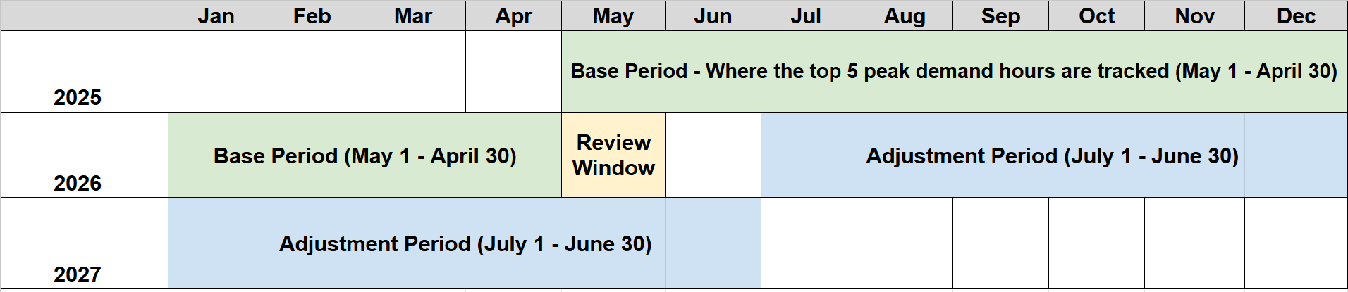 Base and Adjustment Period