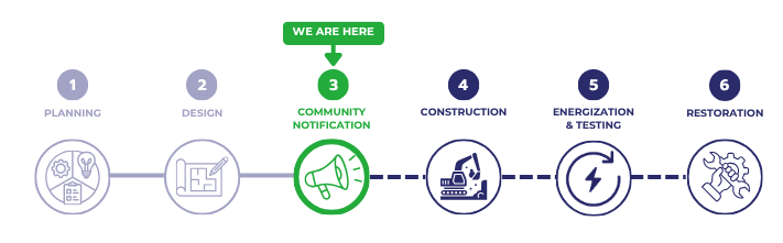 Step Three of the Neighbourhood Upgrade Project. Community Notification