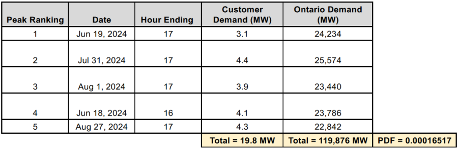 Peak Demand Factor Calculation